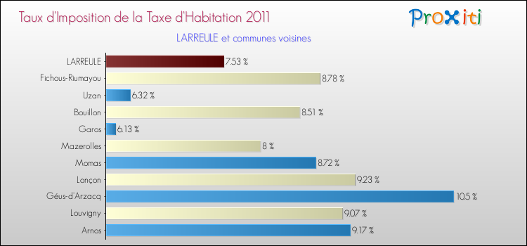 Taux d'imposition de la taxe d'habitation 2011 pour LARREULE et les communes proches Comparaison des taux d'imposition de la taxe d'habitation 2011 pour LARREULE et les communes voisines