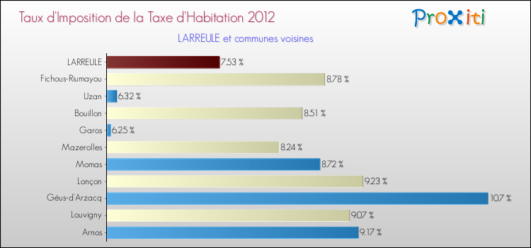 Taux d'imposition de la taxe d'habitation 2012 pour LARREULE et les communes proches Comparaison des taux d'imposition de la taxe d'habitation 2012 pour LARREULE et les communes voisines