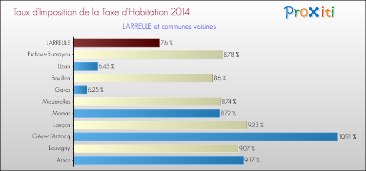 Taux d'imposition de la taxe d'habitation 2014 pour LARREULE et les communes proches Comparaison des taux d'imposition de la taxe d'habitation 2014 pour LARREULE et les communes voisines