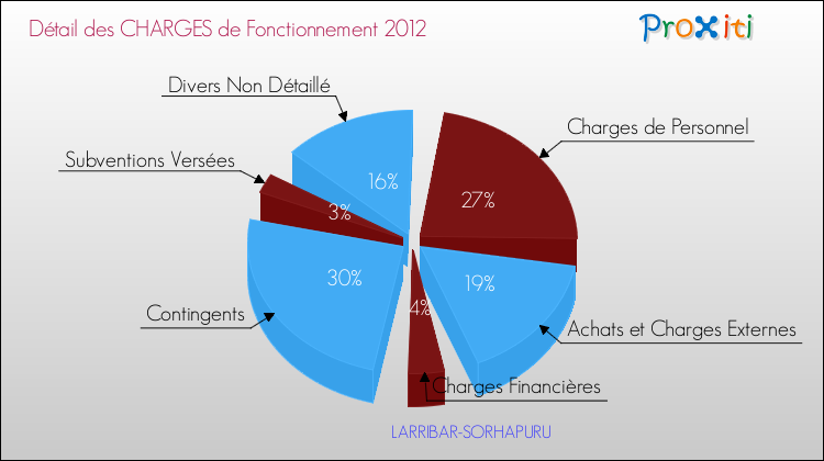 Décomposition des Charges de Fonctionnement 2012 de la commune de LARRIBAR-SORHAPURU Charges de Fonctionnement 2012 pour la commune de LARRIBAR-SORHAPURU