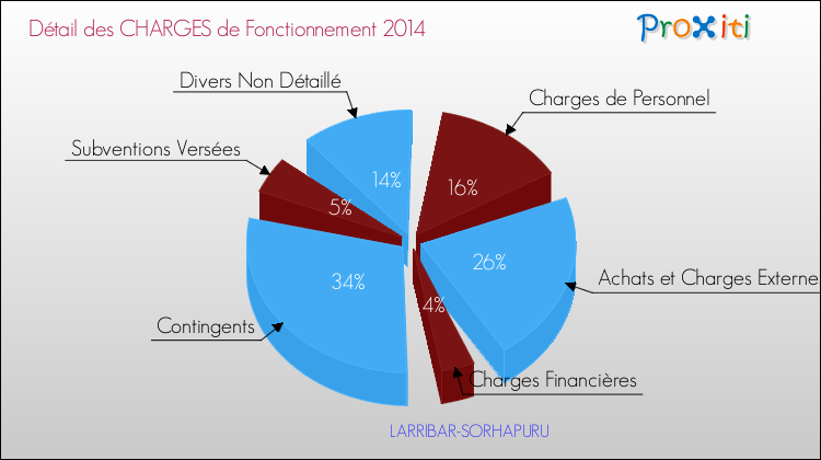 Décomposition des Charges de Fonctionnement 2014 de la commune de LARRIBAR-SORHAPURU Charges de Fonctionnement 2014 pour la commune de LARRIBAR-SORHAPURU