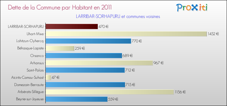 Dette par habitant de la commune en 2011 pour LARRIBAR-SORHAPURU et les communes proches Comparaison de la dette par habitant de la commune en 2011 pour LARRIBAR-SORHAPURU et les communes voisines