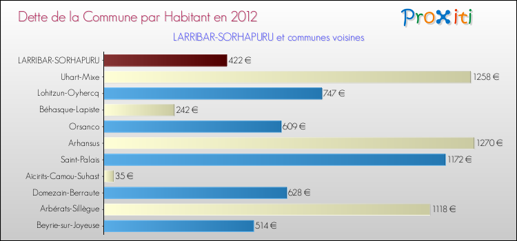 Dette par habitant de la commune en 2012 pour LARRIBAR-SORHAPURU et les communes proches Comparaison de la dette par habitant de la commune en 2012 pour LARRIBAR-SORHAPURU et les communes voisines