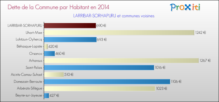 Dette par habitant de la commune en 2014 pour LARRIBAR-SORHAPURU et les communes proches Comparaison de la dette par habitant de la commune en 2014 pour LARRIBAR-SORHAPURU et les communes voisines