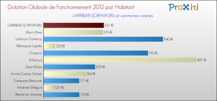 Montant des dotations globales de fonctionnement DGF par Habitant pour LARRIBAR-SORHAPURU et les communes proches Comparaison des des dotations globales de fonctionnement DGF par habitant pour LARRIBAR-SORHAPURU et les communes voisines