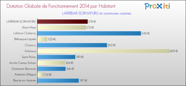 Montant des dotations globales de fonctionnement DGF par Habitant pour LARRIBAR-SORHAPURU et les communes proches en 2014. Comparaison des des dotations globales de fonctionnement DGF par habitant pour LARRIBAR-SORHAPURU et les communes voisines en 2014.