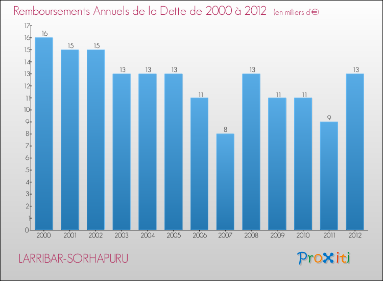 Evolution de l'annuité de la dette pour la commune de LARRIBAR-SORHAPURU de 2000 à 2012 Annuités de la dette pour LARRIBAR-SORHAPURU de 2000 à 2012