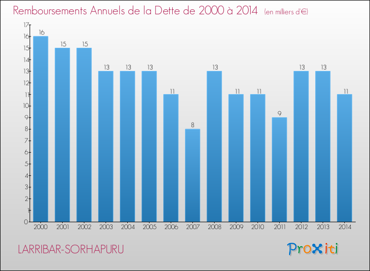 Evolution de l'annuité de la dette pour la commune de LARRIBAR-SORHAPURU de 2000 à 2014 Annuités de la dette pour LARRIBAR-SORHAPURU de 2000 à 2014