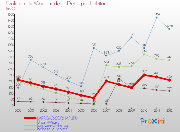 Evolution de la dette par habitant pour la commune de LARRIBAR-SORHAPURU et les communes proches de 2000 à 2012 Comparaison de la dette par habitant pour LARRIBAR-SORHAPURU et les communes voisines de 2000 à 2012
