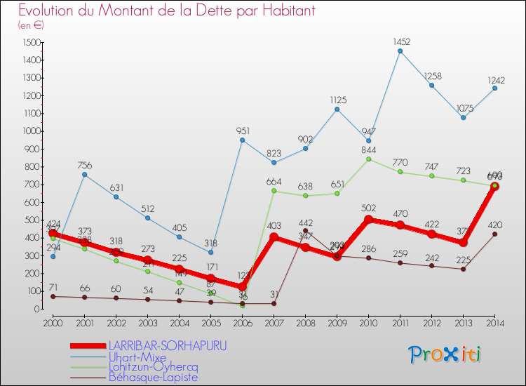 Evolution de la dette par habitant pour la commune de LARRIBAR-SORHAPURU et les communes proches de 2000 à 2014 Comparaison de la dette par habitant pour LARRIBAR-SORHAPURU et les communes voisines de 2000 à 2014