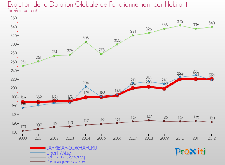 Evolution et montant de la dotation globale de fonctionnement par Habitant pour LARRIBAR-SORHAPURU et les communes proches Comparaison des dotations globales de fonctionnement par habitant pour LARRIBAR-SORHAPURU et les communes voisines
