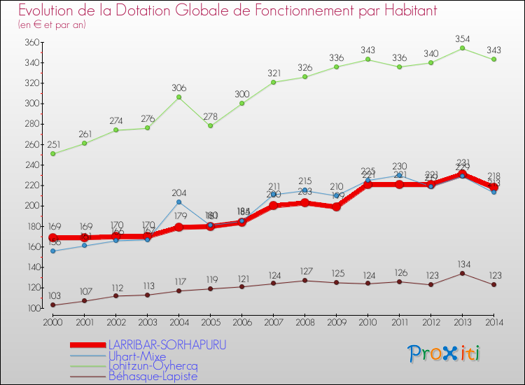 Evolution et montant de la dotation globale de fonctionnement par Habitant pour LARRIBAR-SORHAPURU et les communes proches de 2000 à 2014. Comparaison des dotations globales de fonctionnement par habitant pour LARRIBAR-SORHAPURU et les communes voisines de 2000 à 2014.