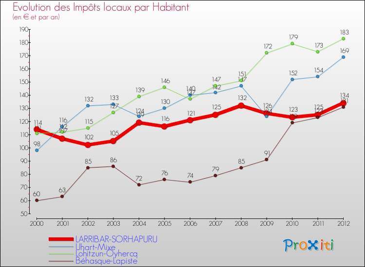 Evolution et montant des impôts locaux par Habitant pour LARRIBAR-SORHAPURU et les communes proches Comparaison des impôts locaux par habitant pour LARRIBAR-SORHAPURU et les communes voisines