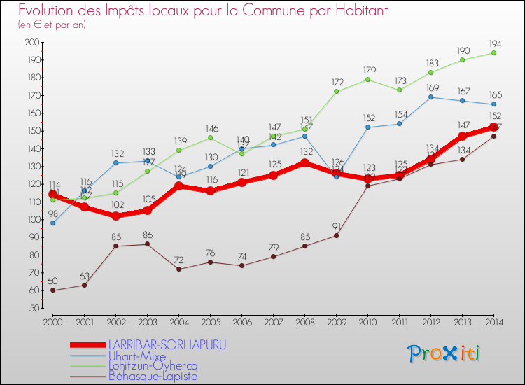 Evolution et montant des impôts locaux par Habitant pour LARRIBAR-SORHAPURU et les communes proches de 2000 à 2014 Comparaison des impôts locaux par habitant pour LARRIBAR-SORHAPURU et les communes voisines de 2000 à 2014