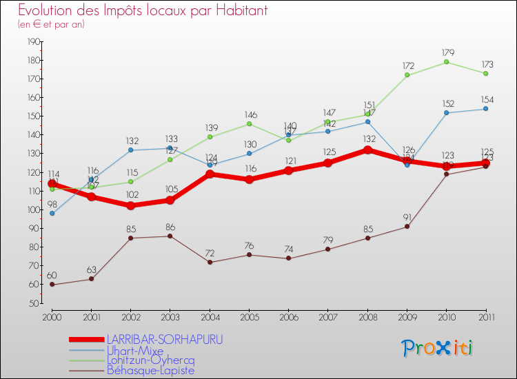 Evolution et montant des impôts locaux par Habitant pour LARRIBAR-SORHAPURU et les communes proches Comparaison des impôts locaux par habitant pour LARRIBAR-SORHAPURU et les communes voisines