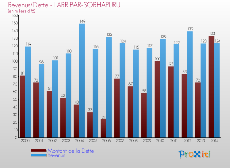 Evolution comparée de la dette et des revenus pour la commune de LARRIBAR-SORHAPURU de 2000 à 2014 Comparaison de la dette et des revenus pour LARRIBAR-SORHAPURU de 2000 à 2014