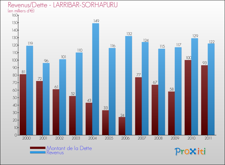 Evolution comparée de la dette et des revenus pour la commune de LARRIBAR-SORHAPURU de 2000 à 2011 Comparaison de la dette et des revenus pour LARRIBAR-SORHAPURU de 2000 à 2011