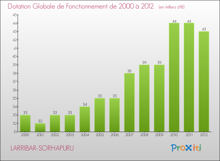 Evolution du montant de la Dotation Globale de Fonctionnement pour la commune de LARRIBAR-SORHAPURU de 2000 à 2012 Evolution du montant de la Dotation Globale de Fonctionnement pour LARRIBAR-SORHAPURU de 2000 à 2012