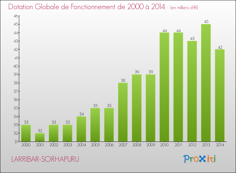 Evolution du montant de la Dotation Globale de Fonctionnement pour la commune de LARRIBAR-SORHAPURU de 2000 à 2014 Evolution du montant de la Dotation Globale de Fonctionnement pour LARRIBAR-SORHAPURU de 2000 à 2014