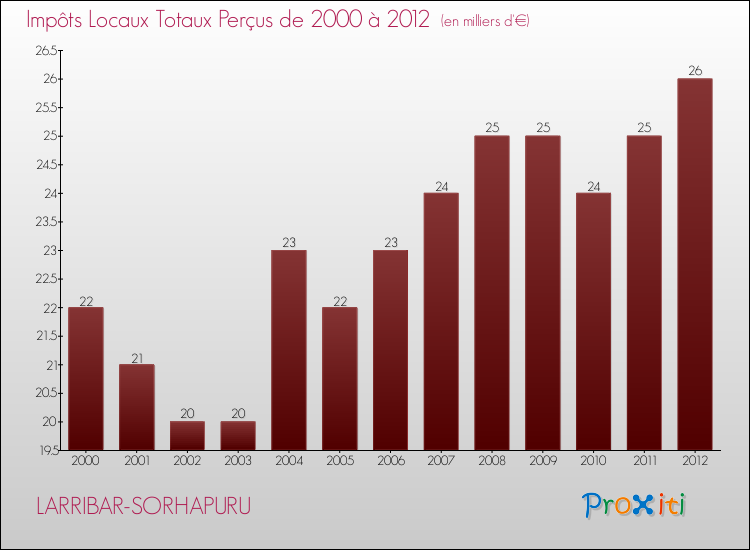 Evolution des Impôts Locaux pour la commune de LARRIBAR-SORHAPURU de 2000 à 2012 Evolution des Impôts Locaux pour LARRIBAR-SORHAPURU de 2000 à 2012