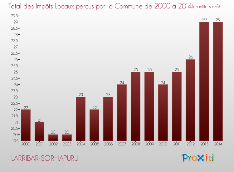 Evolution des Impôts Locaux pour la commune de LARRIBAR-SORHAPURU de 2000 à 2014 Evolution des Impôts Locaux pour LARRIBAR-SORHAPURU de 2000 à 2014
