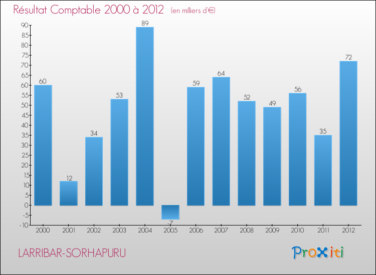 Evolution du résultat comptable pour la commune de LARRIBAR-SORHAPURU de 2000 à 2012 Evolution du résultat comptable pour LARRIBAR-SORHAPURU de 2000 à 2012