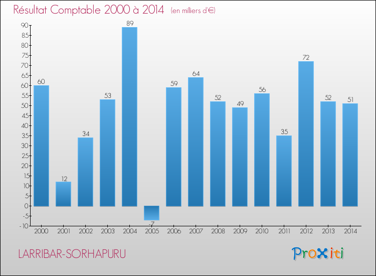 Evolution du résultat comptable pour la commune de LARRIBAR-SORHAPURU de 2000 à 2014 Evolution du résultat comptable pour LARRIBAR-SORHAPURU de 2000 à 2014