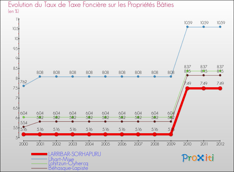Evolution du taux de la taxe foncière sur le bati pour LARRIBAR-SORHAPURU et les communes proches de 2000 à 2012 Comparaison des taux de taxe foncière sur le bati pour LARRIBAR-SORHAPURU et les communes voisines de 2000 à 2012