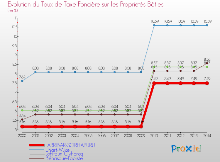 Evolution du taux de la taxe foncière sur le bati pour LARRIBAR-SORHAPURU et les communes proches de 2000 à 2014 Comparaison des taux de taxe foncière sur le bati pour LARRIBAR-SORHAPURU et les communes voisines de 2000 à 2014