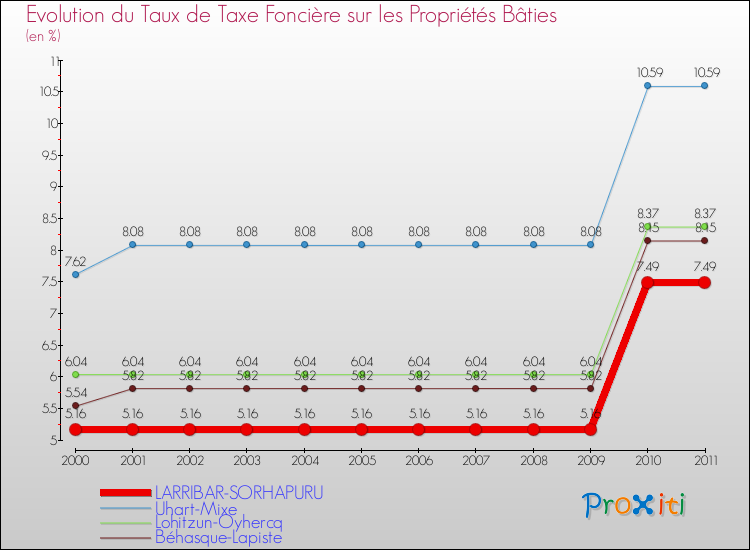 Evolution du taux de la taxe foncière sur le bati pour LARRIBAR-SORHAPURU et les communes proches Comparaison des taux de taxe foncière sur le bati pour LARRIBAR-SORHAPURU et les communes voisines