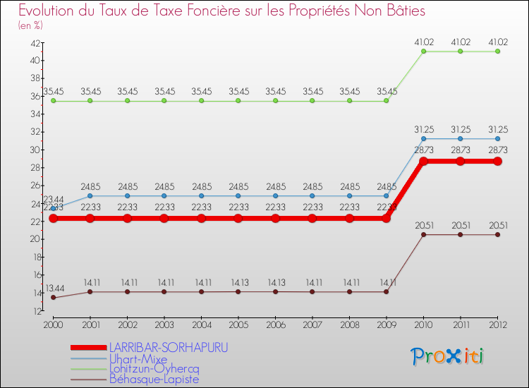 Evolution du taux de la taxe foncière sur les immeubles et terrains non batis pour LARRIBAR-SORHAPURU et les communes proches de 2000 à 2012 Comparaison des taux de la taxe foncière sur les immeubles et terrains non batis pour LARRIBAR-SORHAPURU et les communes voisines de 2000 à 2012