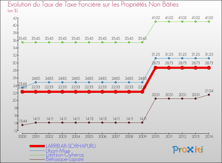 Evolution du taux de la taxe foncière sur les immeubles et terrains non batis pour LARRIBAR-SORHAPURU et les communes proches de 2000 à 2014 Comparaison des taux de la taxe foncière sur les immeubles et terrains non batis pour LARRIBAR-SORHAPURU et les communes voisines de 2000 à 2014