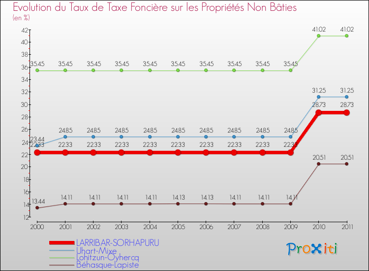 Evolution du taux de la taxe foncière sur les immeubles et terrains non batis pour LARRIBAR-SORHAPURU et les communes proches Comparaison des taux de la taxe foncière sur les immeubles et terrains non batis pour LARRIBAR-SORHAPURU et les communes voisines