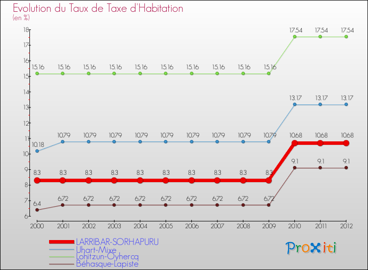 Evolution du taux de la taxe d'habitation pour LARRIBAR-SORHAPURU et les communes proches Comparaison des taux de la taxe d'habitation pour LARRIBAR-SORHAPURU et les communes voisines