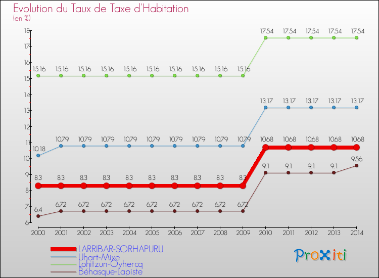 Evolution du taux de la taxe d'habitation pour LARRIBAR-SORHAPURU et les communes proches de 2000 à 2014 Comparaison des taux de la taxe d'habitation pour LARRIBAR-SORHAPURU et les communes voisines de 2000 à 2014