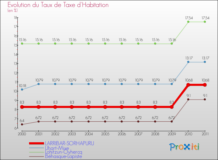 Evolution du taux de la taxe d'habitation pour LARRIBAR-SORHAPURU et les communes proches Comparaison des taux de la taxe d'habitation pour LARRIBAR-SORHAPURU et les communes voisines