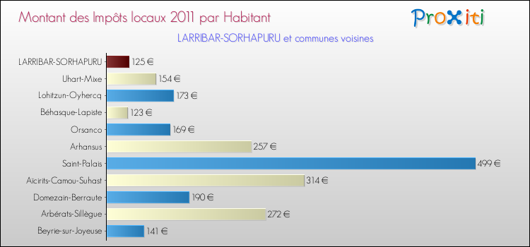 Montant des impôts locaux par Habitant pour LARRIBAR-SORHAPURU et les communes proches Comparaison des impôts locaux par habitant pour LARRIBAR-SORHAPURU et les communes voisines