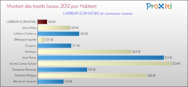 Montant des impôts locaux par Habitant pour LARRIBAR-SORHAPURU et les communes proches Comparaison des impôts locaux par habitant pour LARRIBAR-SORHAPURU et les communes voisines