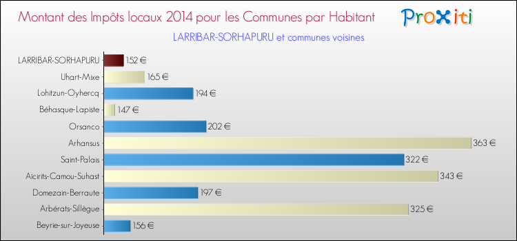 Montant des impôts locaux par Habitant pour LARRIBAR-SORHAPURU et les communes proches en 2014 Comparaison des impôts locaux par habitant pour LARRIBAR-SORHAPURU et les communes voisines en 2014