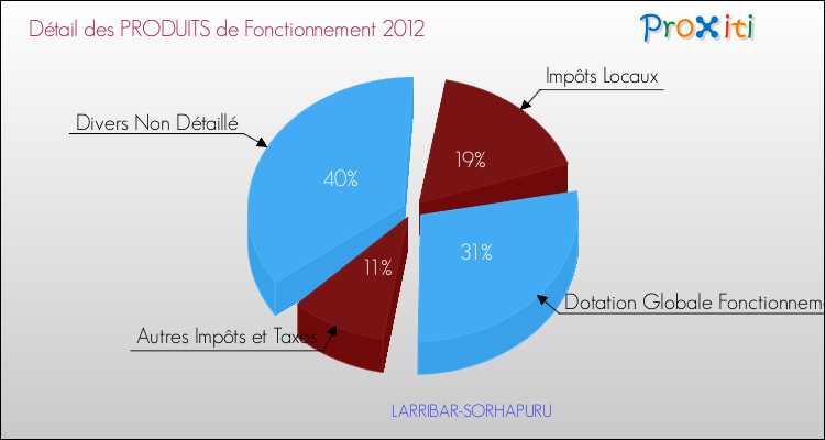 Décomposition du Budget de Fonctionnement 2012 de la commune de LARRIBAR-SORHAPURU Budget de Fonctionnement 2012 pour la commune de LARRIBAR-SORHAPURU