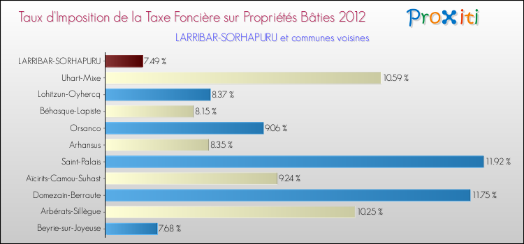 Taux d'imposition de la taxe foncière sur le bati 2012 pour LARRIBAR-SORHAPURU et les communes proches Comparaison des taux d'imposition de la taxe foncière sur le bati 2012 pour LARRIBAR-SORHAPURU et les communes voisines