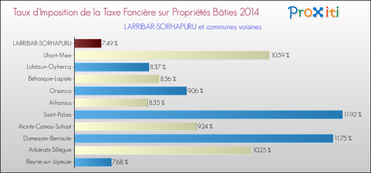 Taux d'imposition de la taxe foncière sur le bati 2014 pour LARRIBAR-SORHAPURU et les communes proches Comparaison des taux d'imposition de la taxe foncière sur le bati 2014 pour LARRIBAR-SORHAPURU et les communes voisines