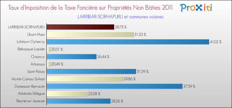 Taux d'imposition de la taxe foncière sur les immeubles et terrains non batis 2011 pour LARRIBAR-SORHAPURU et les communes proches Comparaison des taux d'imposition de la taxe foncière sur les immeubles et terrains non batis 2011 pour LARRIBAR-SORHAPURU et les communes voisines