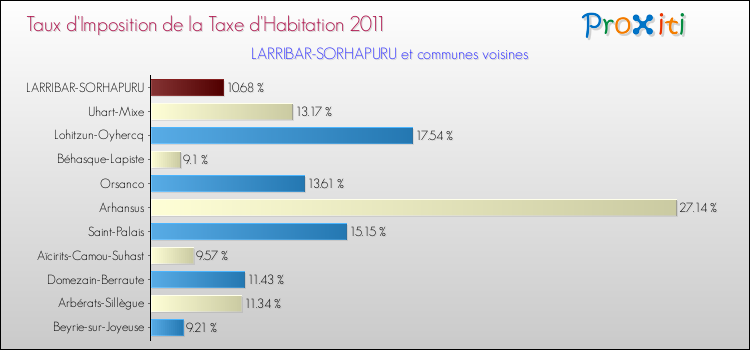 Taux d'imposition de la taxe d'habitation 2011 pour LARRIBAR-SORHAPURU et les communes proches Comparaison des taux d'imposition de la taxe d'habitation 2011 pour LARRIBAR-SORHAPURU et les communes voisines
