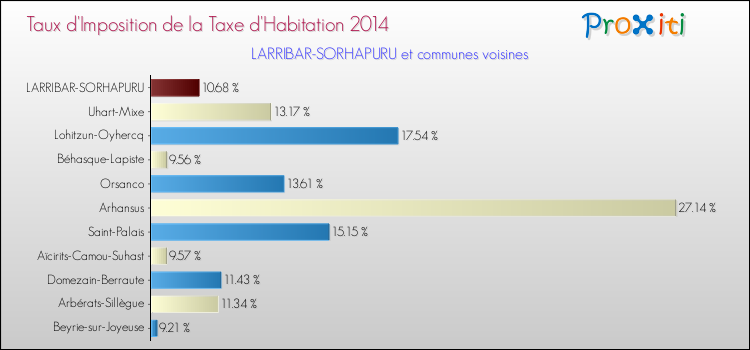 Taux d'imposition de la taxe d'habitation 2014 pour LARRIBAR-SORHAPURU et les communes proches Comparaison des taux d'imposition de la taxe d'habitation 2014 pour LARRIBAR-SORHAPURU et les communes voisines