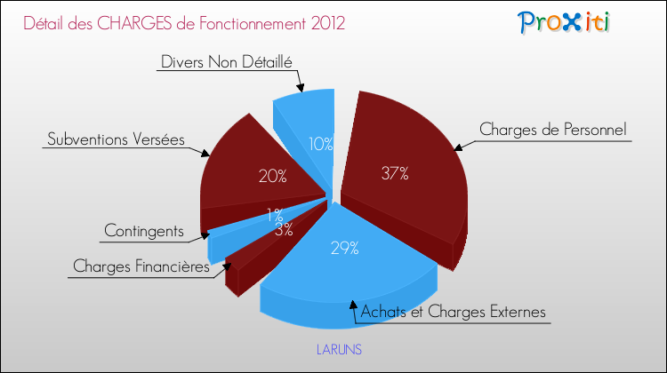 Décomposition des Charges de Fonctionnement 2012 de la commune de LARUNS Charges de Fonctionnement 2012 pour la commune de LARUNS