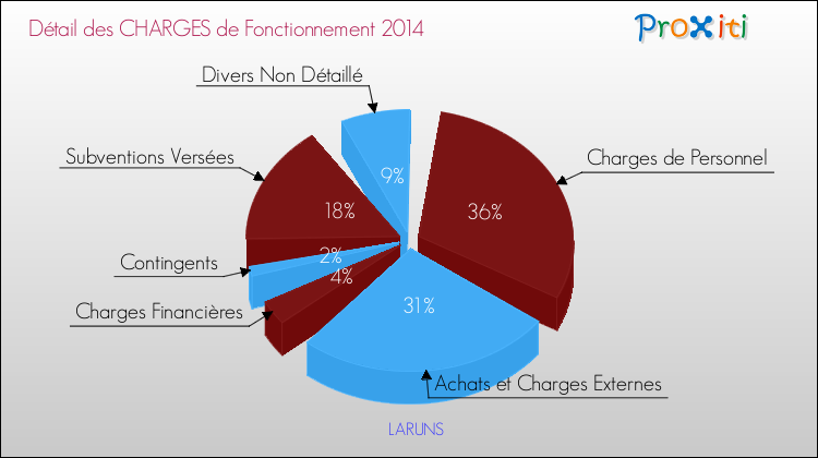 Décomposition des Charges de Fonctionnement 2014 de la commune de LARUNS Charges de Fonctionnement 2014 pour la commune de LARUNS