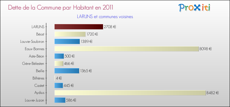 Dette par habitant de la commune en 2011 pour LARUNS et les communes proches Comparaison de la dette par habitant de la commune en 2011 pour LARUNS et les communes voisines