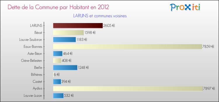 Dette par habitant de la commune en 2012 pour LARUNS et les communes proches Comparaison de la dette par habitant de la commune en 2012 pour LARUNS et les communes voisines