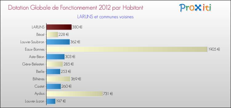 Montant des dotations globales de fonctionnement DGF par Habitant pour LARUNS et les communes proches Comparaison des des dotations globales de fonctionnement DGF par habitant pour LARUNS et les communes voisines